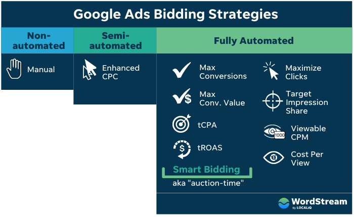 lợi tức mục tiêu là gì - biểu đồ chiến lược đặt giá thầu quảng cáo google