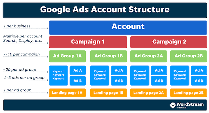 tổng quan về cấu trúc tài khoản google ads