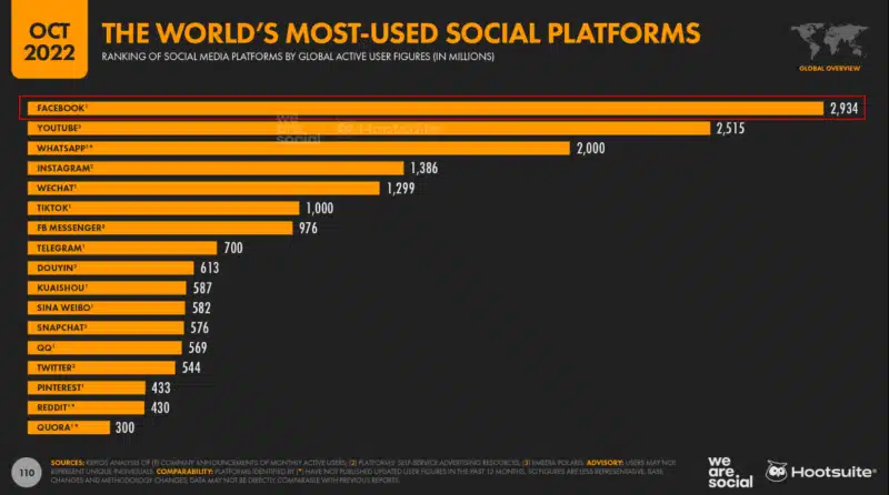 Các nền tảng xã hội được sử dụng nhiều nhất trên thế giới - Tháng 10 năm 2022