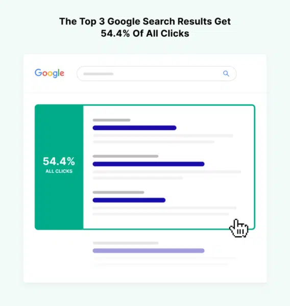 3 kết quả tìm kiếm hàng đầu của Google nhận được hơn một nửa số lần nhấp