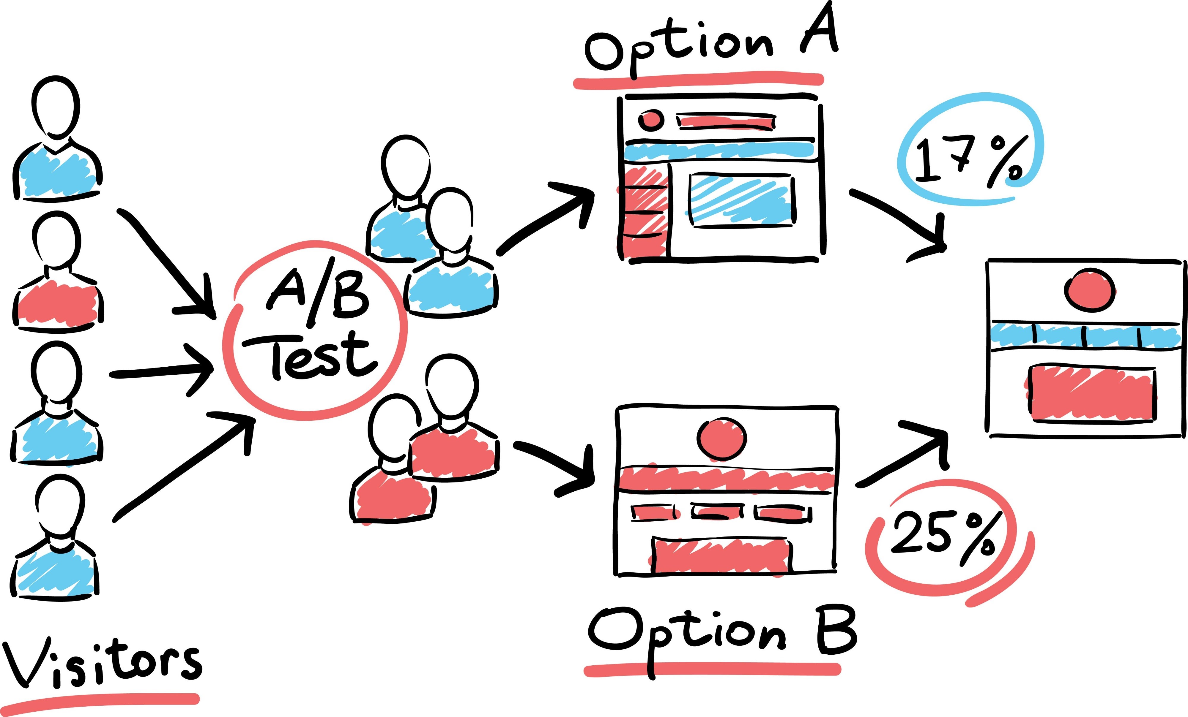 Hình ảnh về an A/B testing graph